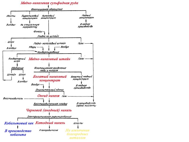Схема получения меди. Технологическая схема переработки сульфидных Медно-никелевых руд. Технологическая схема переработки окисленных никелевых руд. Технологическая схема производства меди и никеля. Технологическая схема переработки никелевого концентрата.