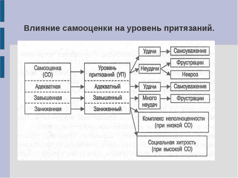 Реферат: Самооценка и уровень притязаний 2