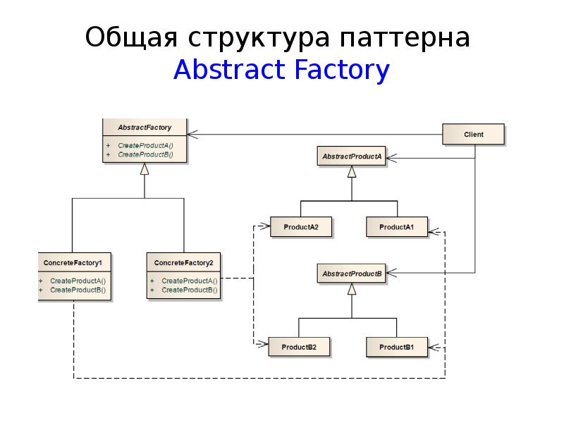 Приведена структура. Паттерн проектирования фабрика. Абстрактная фабрика паттерн. Паттерн проектирования Абстрактная фабрика. Схема паттерна Абстрактная фабрика.