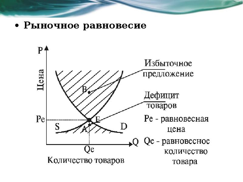 Равновесное положение рынка. Диаграмма рыночного равновесия. Рыночное равновесие. Рыночное равновесие схема. График рыночного равновесия дефицит.