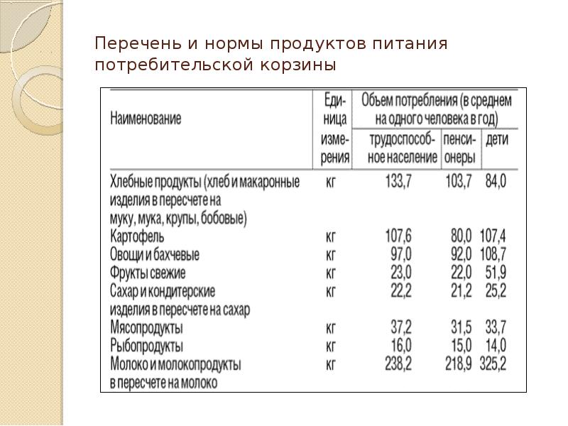 Показатели питания. Нормы потребительской корзины. Перечень потребительской корзины. Перечень продуктов питания потребительская корзина. Потребительская корзина таблица.