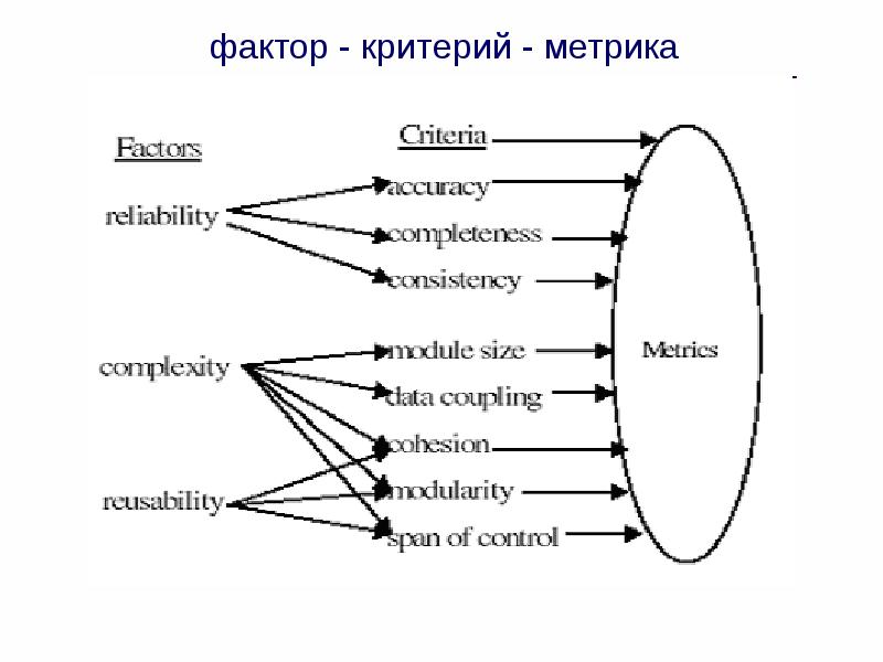 Фактор модель. Фактор критерий метрика. Фактора качества , критерия качества ,метрики. Фактору и критериям (метрики могут принимать значение 0 или 1). Модель качества модель разработки меры и метрики.