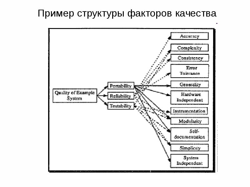 Фактор структура. Структурные факторы примеры. Метрики качества проекта пример проекта. Метрики факторов качества. Факторы структуры кадров.