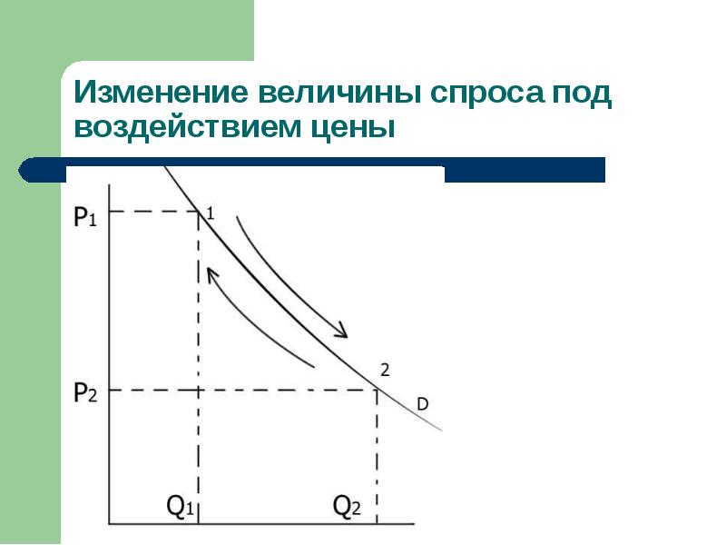 Спрос и величина спроса. Изменение величины спроса. Величина спроса изменяется под воздействием. Причины изменения величины спроса. Изменение величины спроса под влиянием цены.