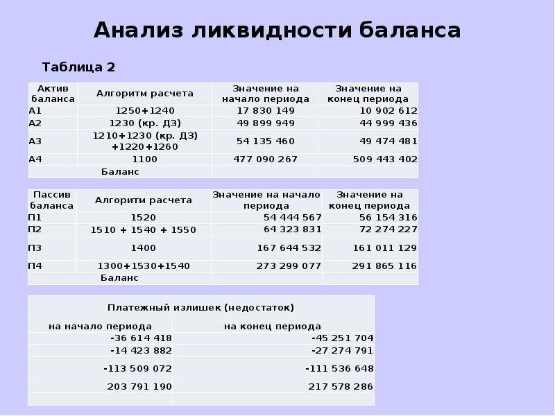 Анализ ликвидности баланса. Показатели ликвидности баланса таблица. Ликвидность предприятия а1 п1 а2 п2 а3 п3 а4 п4. Оценка ликвидности баланса а1. Оценка абсолютных показателей ликвидности баланса организации.