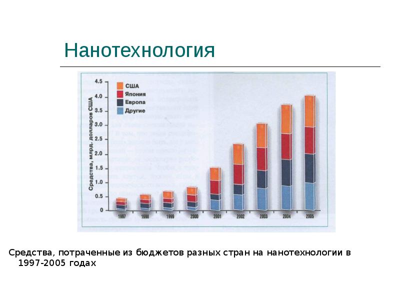 Нанотехнологии в россии. Нанотехнологии рейтинг стран. Диаграмма нанотехнологий в России. Нанотехнологии диаграммы.