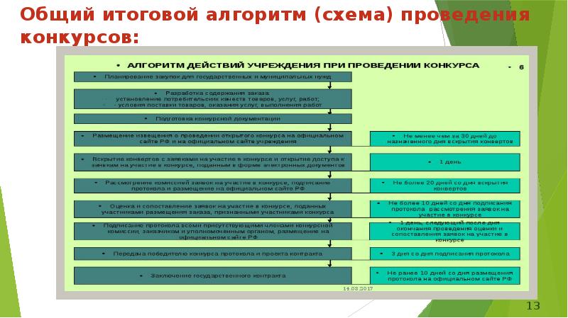 Алгоритм проведения открытого конкурса в электронной форме по 44 фз схема