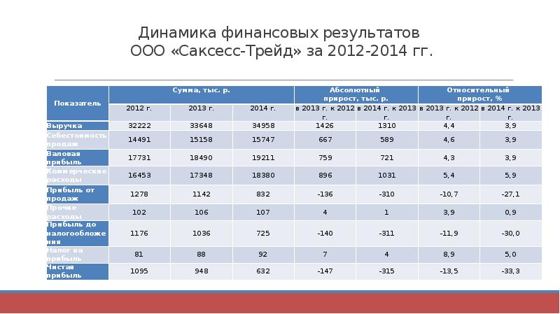 Таблица динамики. Динамика финансовых результатов таблица. Динамика финансовых результатов ООО. Динамика финансовых результатов предприятия. Анализ динамики финансовых результатов.