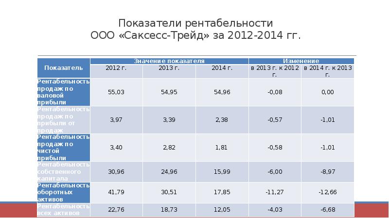 Рентабельность бизнеса