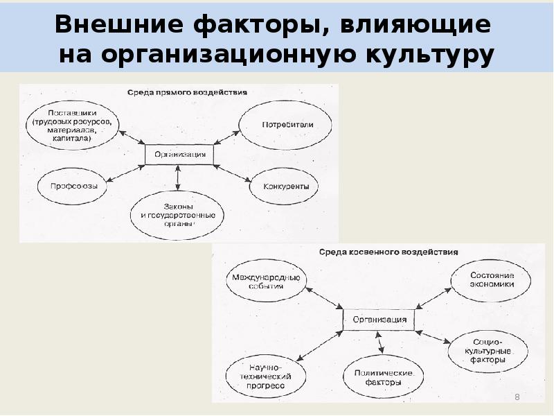 Факторы влияющие на организационную культуру презентация