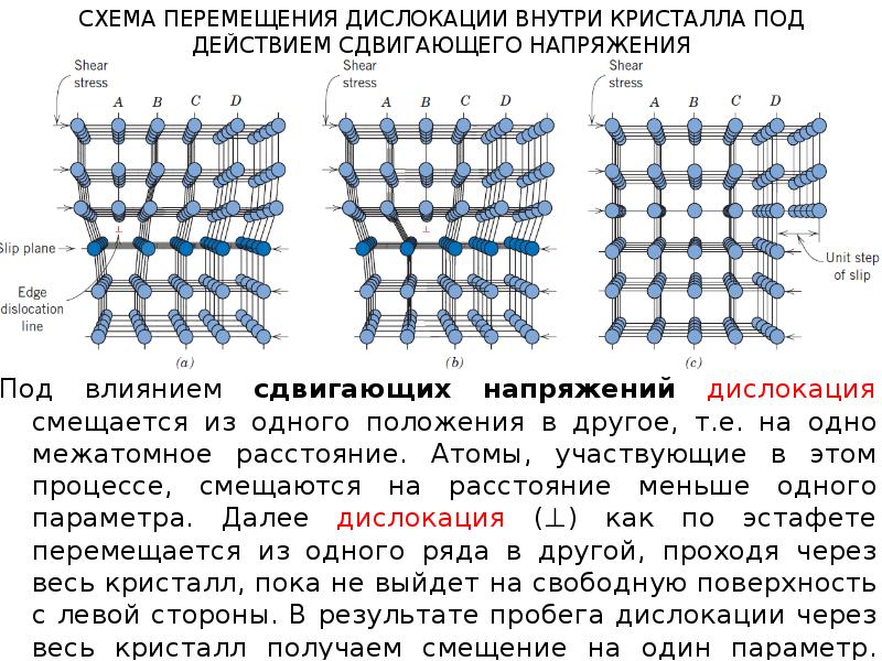 Краевая дислокация в кристалле. Изменение структуры металла после холодной пластической деформации. Наклеп металла при пластической деформации. Полоса скольжения дислокаций. Упрочнения металла при пластическом деформировании.