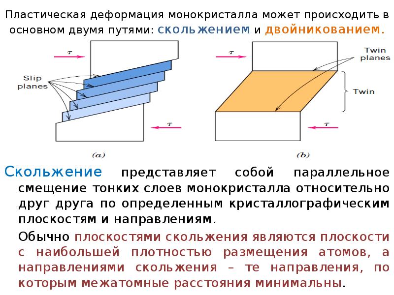 Плотный направление. Схема пластической деформации скольжением. Двойникование при пластической деформации. Деформация монокристаллов. Скольжение и двойникование.