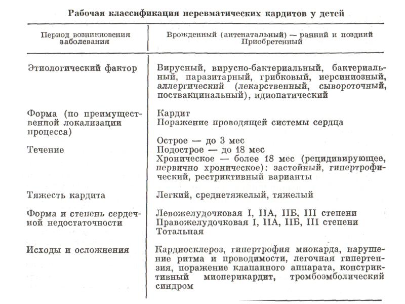 Неревматические кардиты презентация