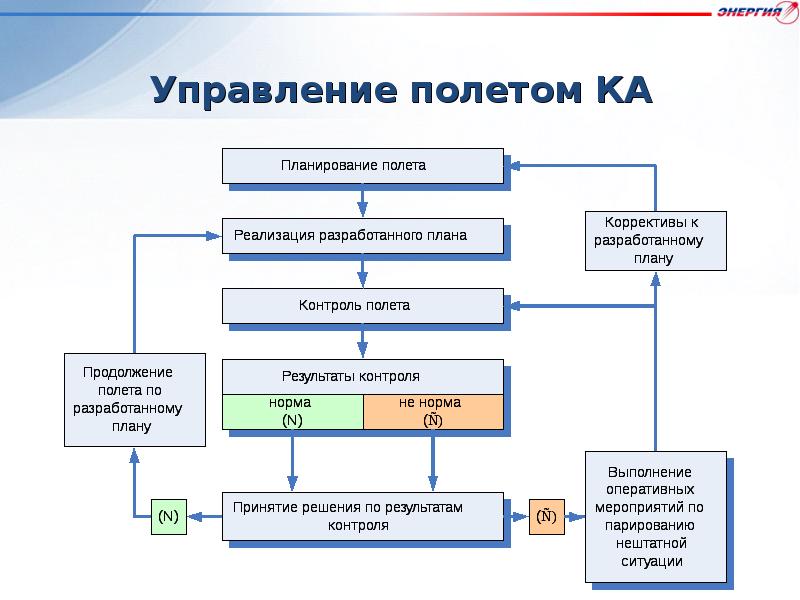 Сервис полетные планы