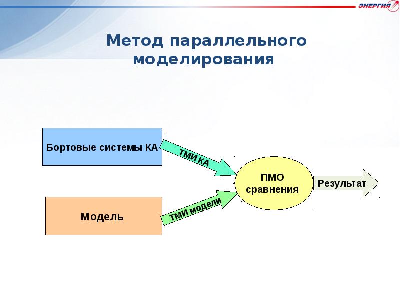 Оперативные методы работы