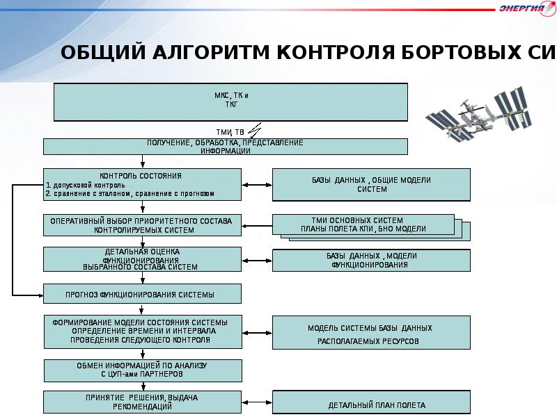 Система представления планов полетов