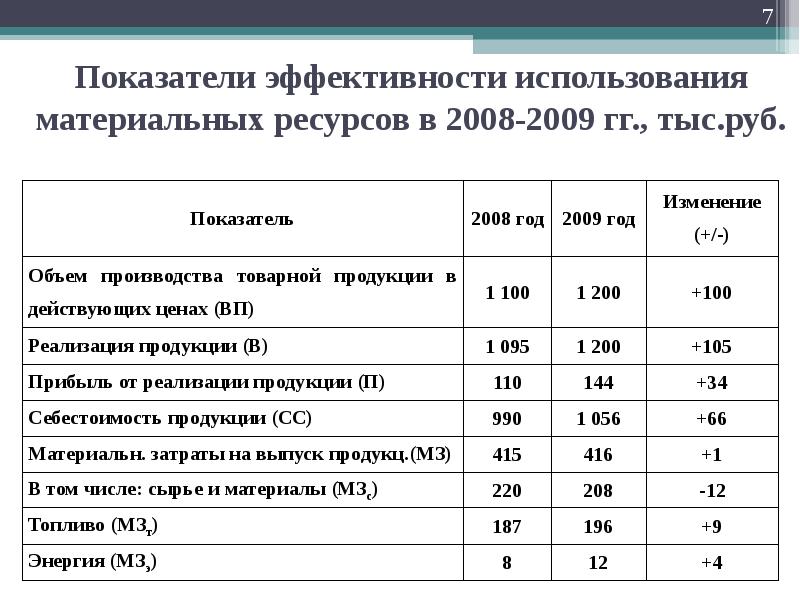 Материальные ресурсы график