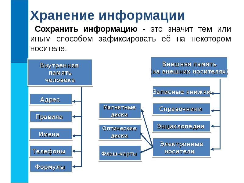 Информация и сигнал 7 класс презентация