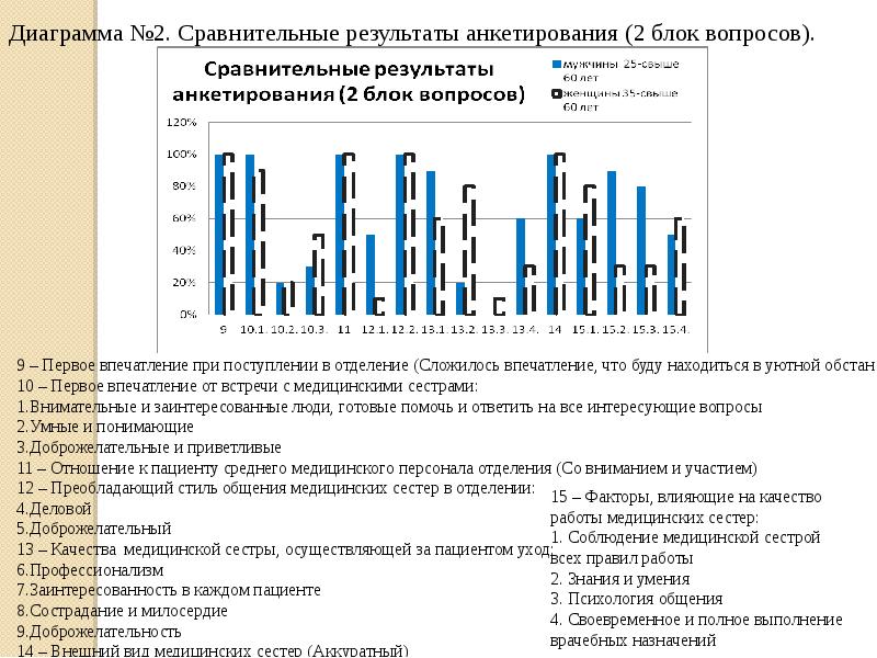 Для составления данной диаграммы обследование проводится за 2 недели до