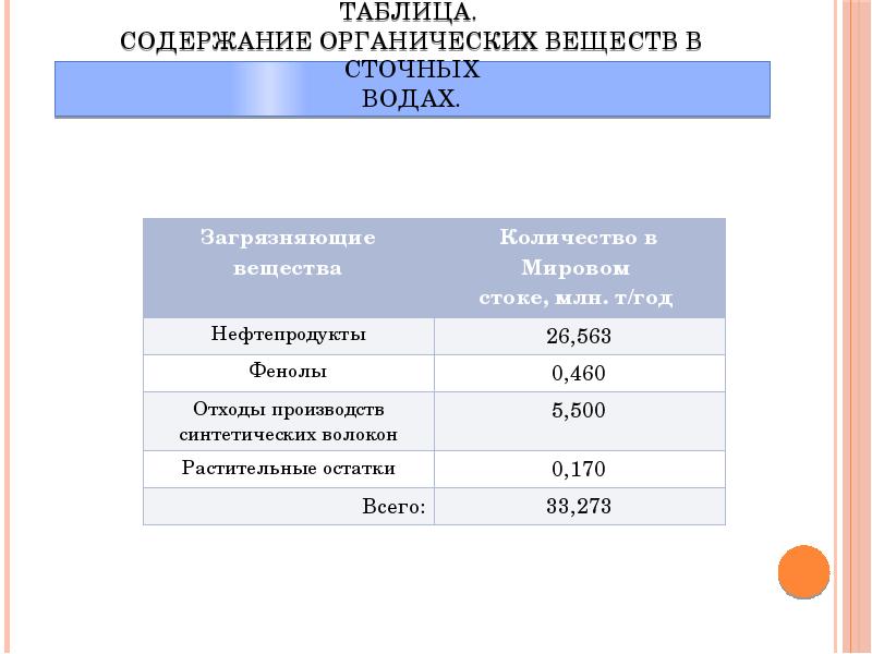 Содержание органических веществ