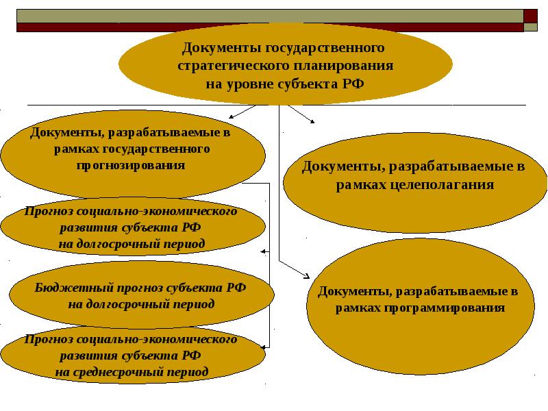 Государственное стратегическое планирование