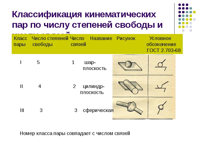 Степень свободы пара. Классификация кинематических пар ТММ. Кинематические пары ТММ. Кинематические пары низшие ТММ. Класс винтовой кинематической пары.