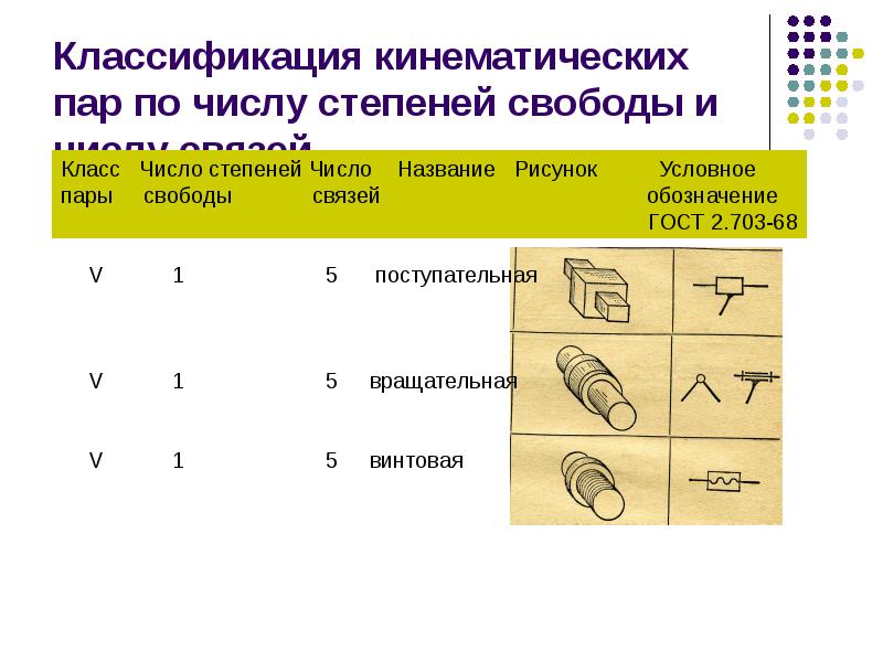 Пара 5 класса. Классификация звеньев и кинематических пар. Класс кинематической пары. Классификация кинематических пар ТММ. Классификация кинематических пар механизма.