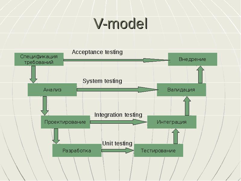 V model. V образная модель жизненного цикла. V модель разработки. V-образный жизненный цикл.