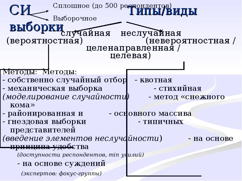 Понятие выборки требования к выборке типы выборки основные схемы отбора