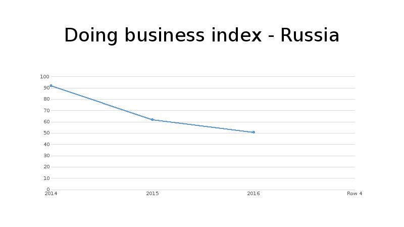 Russian index. Индекс doing Business. Ppi Россия.