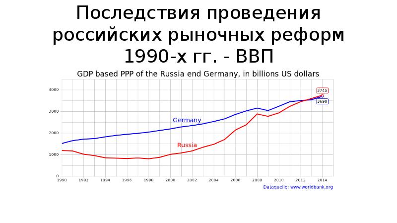 Северная корея и рыночные реформы. Последствия рыночных реформ 1990. Последствия рыночных реформ в России. Оценки российских рыночных реформ. Последствия рыночных реформ 1992 года.