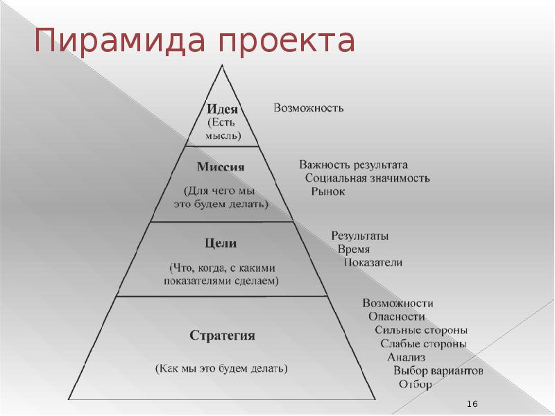 Проект пирамида