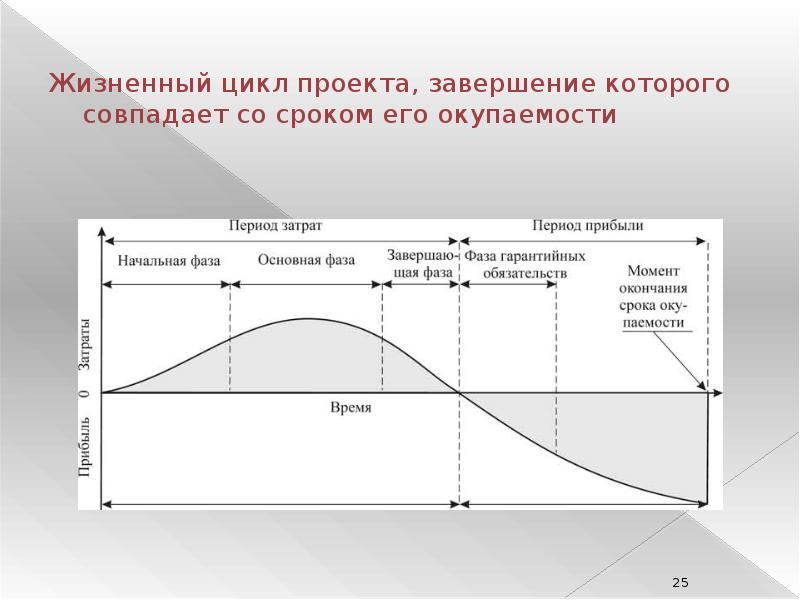 Что произойдет с валютой баланса после окончания инвестиционной фазы жизненного цикла проекта