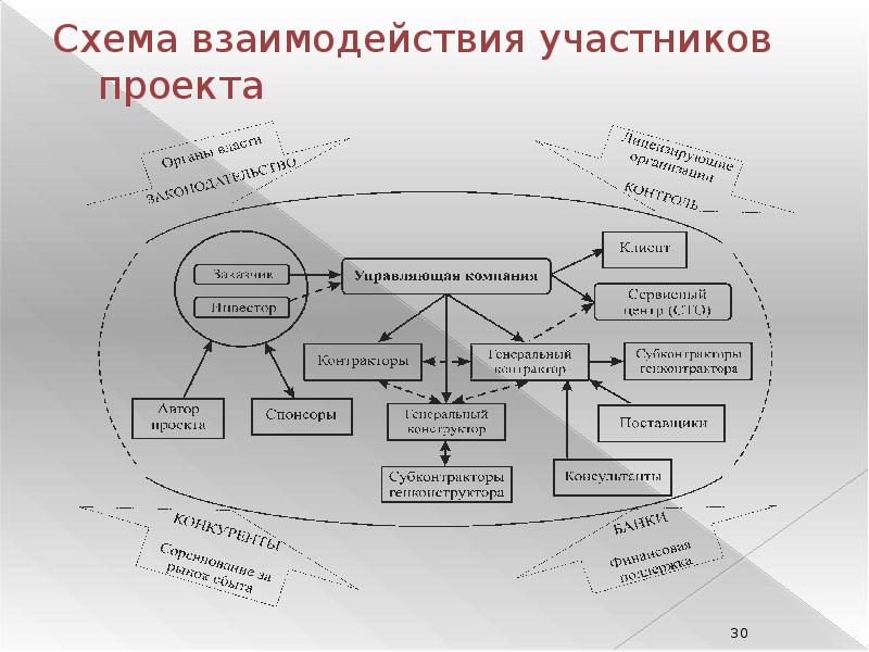 Процедуры сотрудничества между участниками проекта