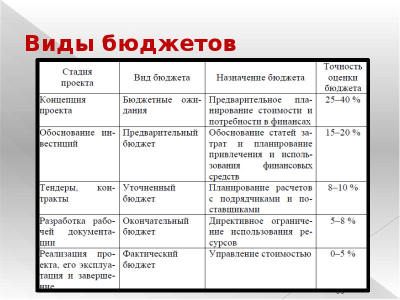 Виды оценок стоимости проекта по возрастанию степени точности