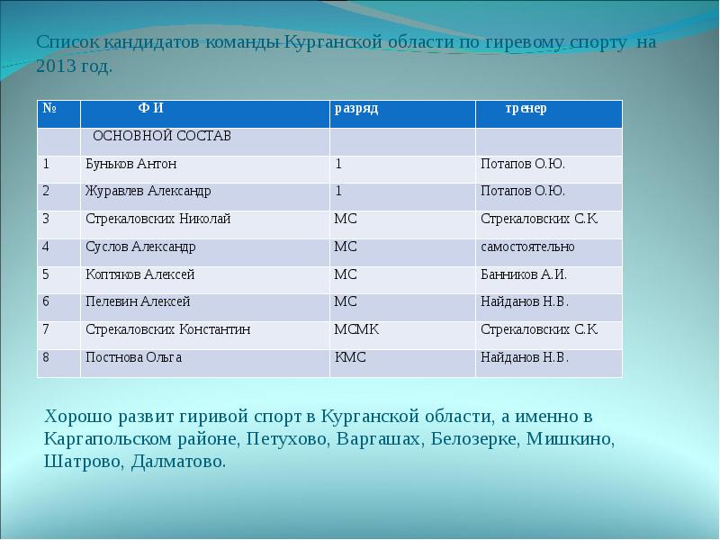 Список кандидатов команды Курганской области по гиревому спорту на 2013 год.