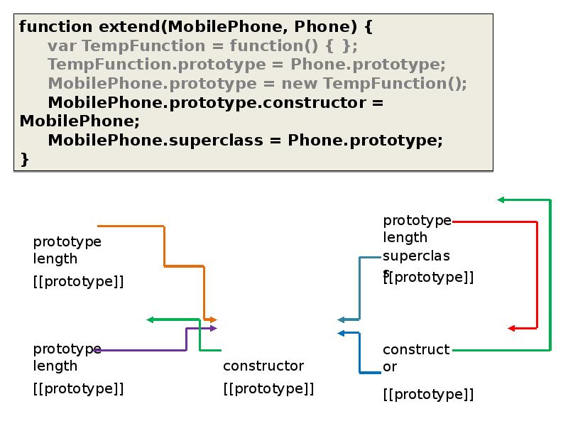Based programming. Прототипное программирование. Прототипное программирование пример.