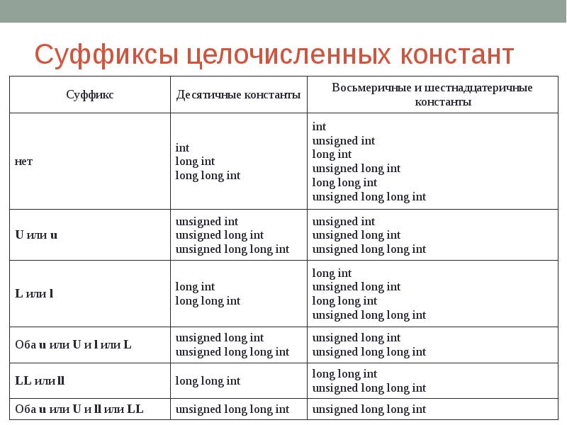Суффиксы целочисленных констант