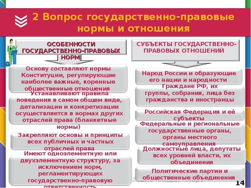 Особенности государственно правовая норма