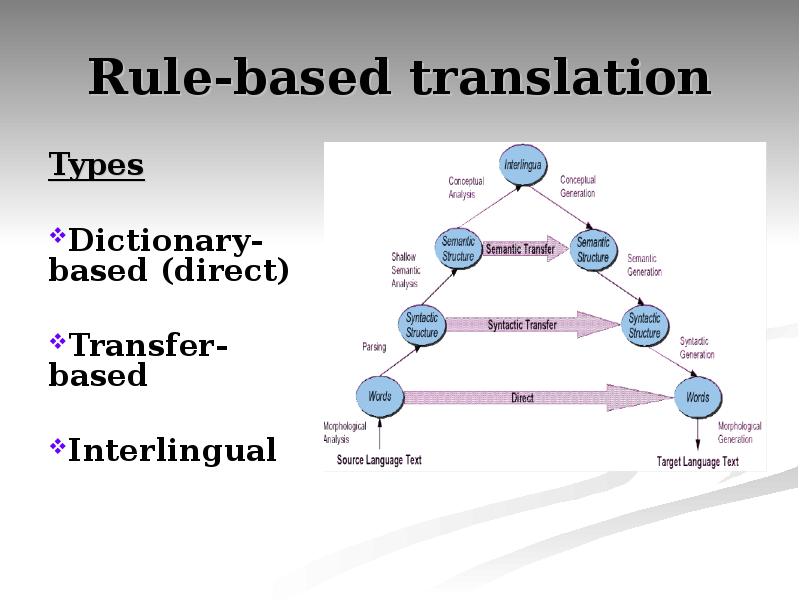 Typing перевод. Machine translation презентация. Rule based Machine translation. Rule based Machine translation примеры. Rule based системы перевода.