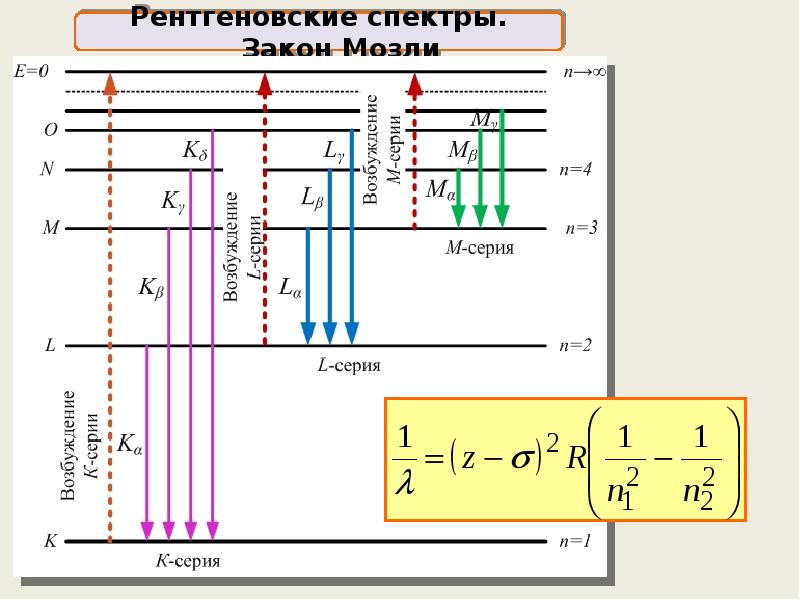 Энергетическая диаграмма атома