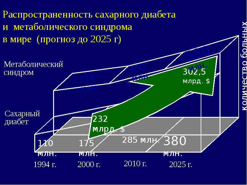 Сахарный диабет эпидемиология презентация