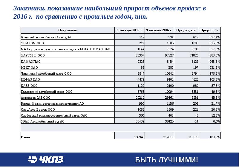 Челябинский кузнечно-прессовый завод - презентация, доклад,проект