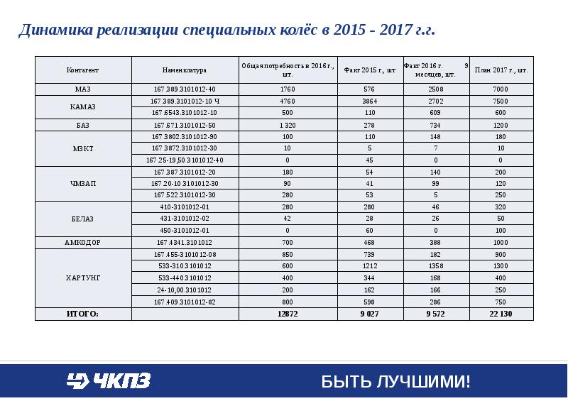 Челябинский кузнечно-прессовый завод - презентация, доклад,проект