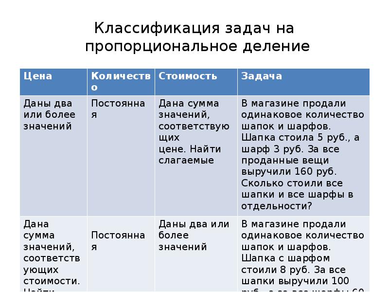 Презентация 4 класс задачи на пропорциональное деление школа россии