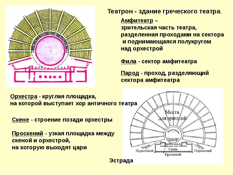 Схема устройства древнегреческого театра