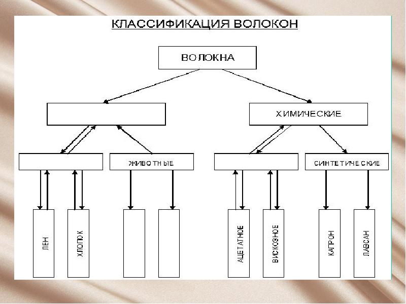 Схема классификации волокон химия