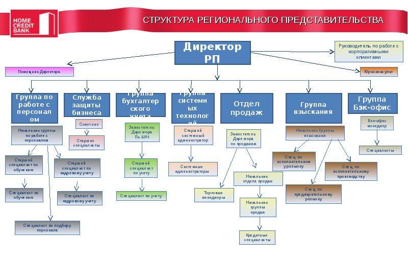 Схему организационной структуры банка открытия