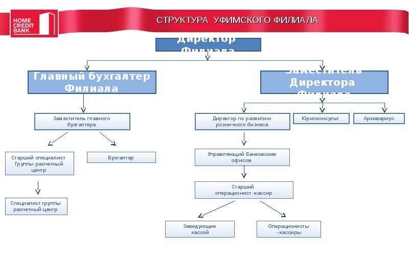 Схема организационной структуры альфа банка