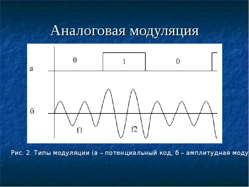 Презентация виды модуляции